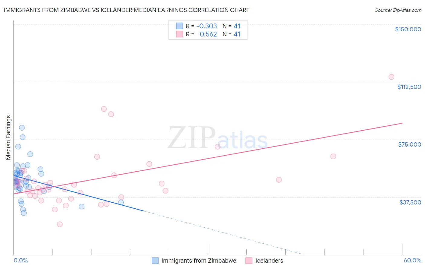 Immigrants from Zimbabwe vs Icelander Median Earnings