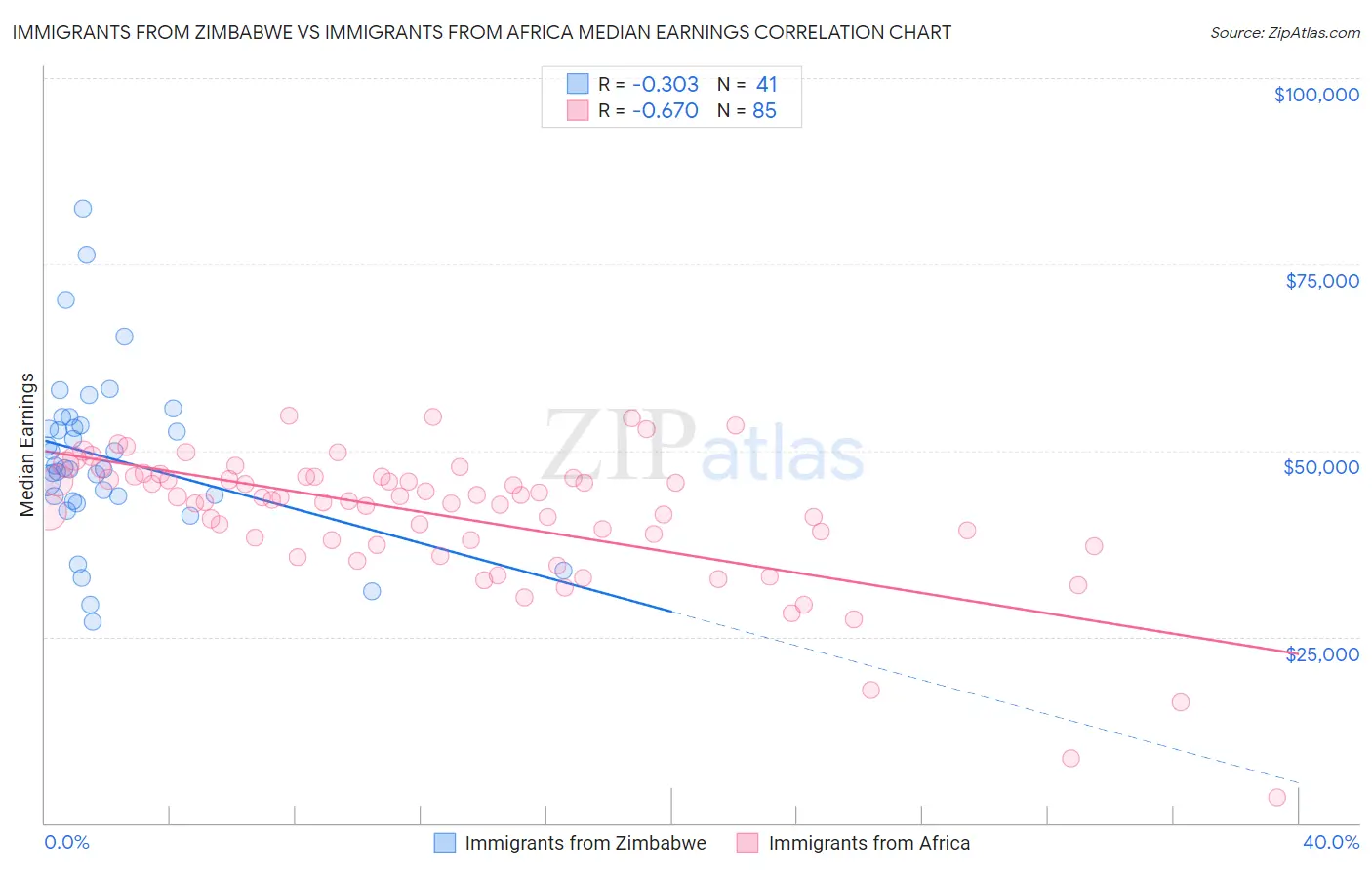 Immigrants from Zimbabwe vs Immigrants from Africa Median Earnings