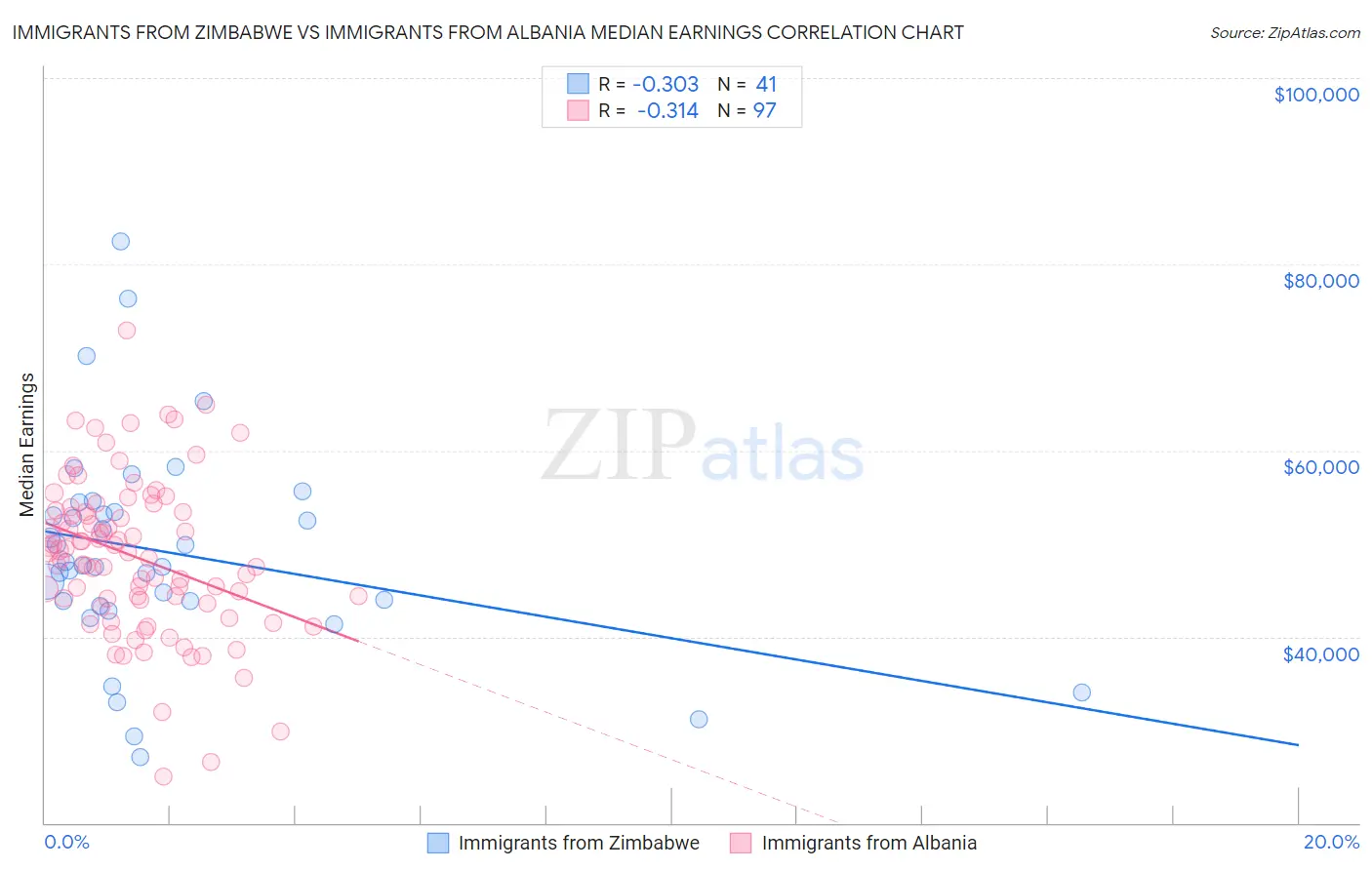 Immigrants from Zimbabwe vs Immigrants from Albania Median Earnings