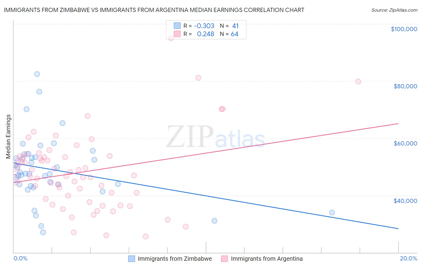 Immigrants from Zimbabwe vs Immigrants from Argentina Median Earnings