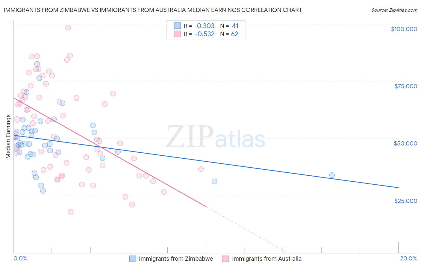 Immigrants from Zimbabwe vs Immigrants from Australia Median Earnings