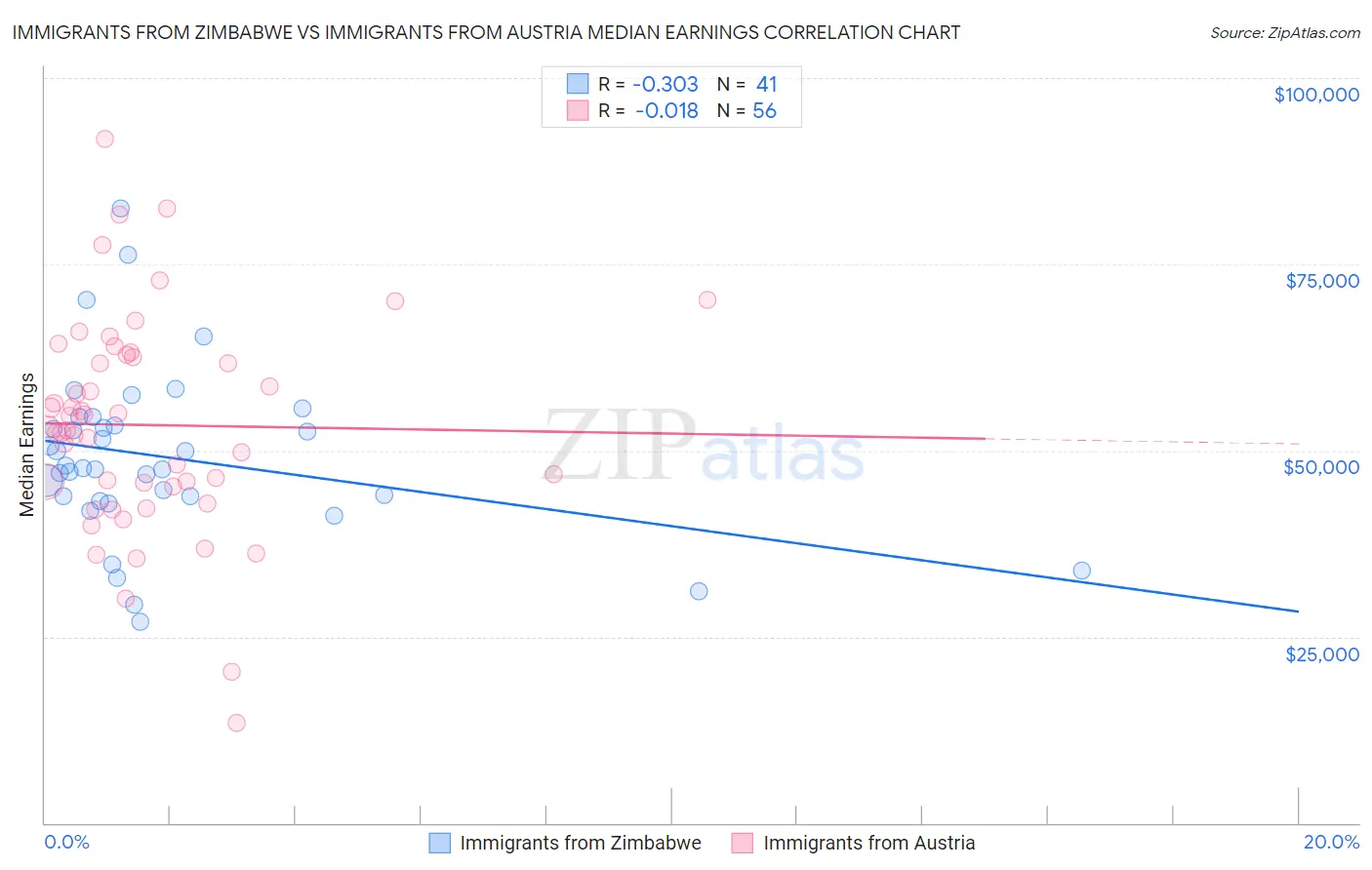 Immigrants from Zimbabwe vs Immigrants from Austria Median Earnings