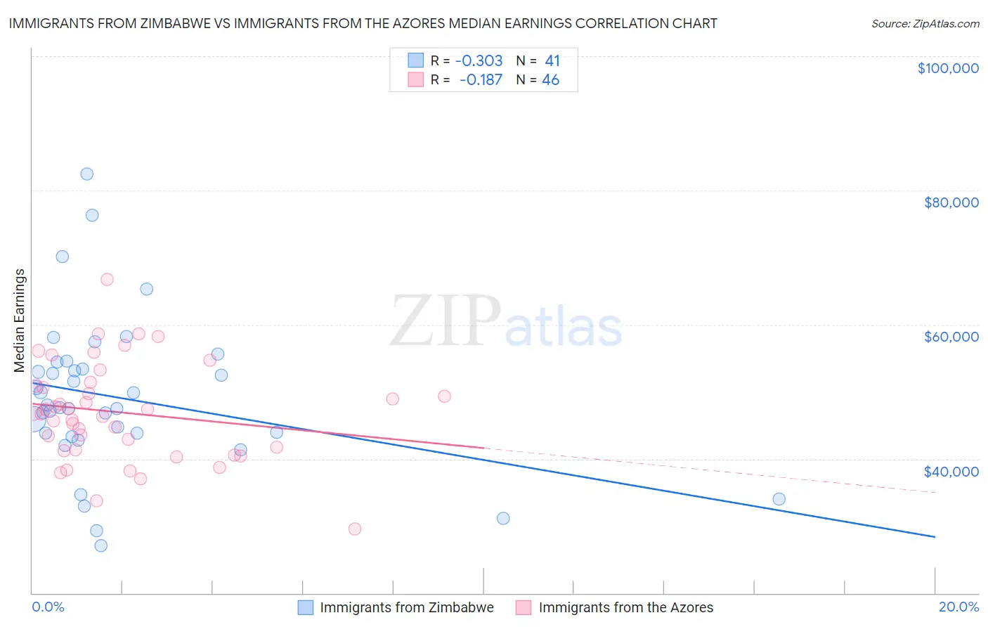 Immigrants from Zimbabwe vs Immigrants from the Azores Median Earnings