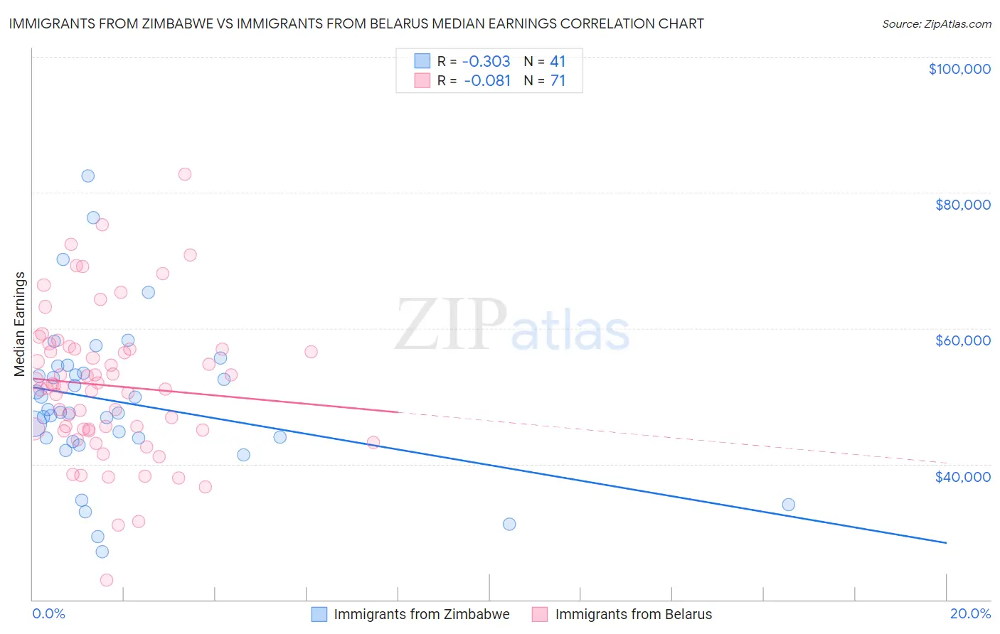 Immigrants from Zimbabwe vs Immigrants from Belarus Median Earnings