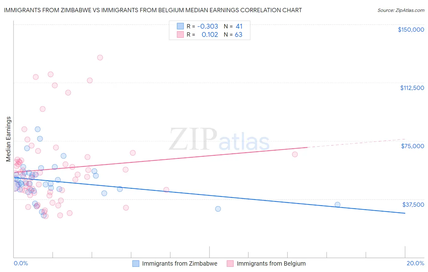 Immigrants from Zimbabwe vs Immigrants from Belgium Median Earnings