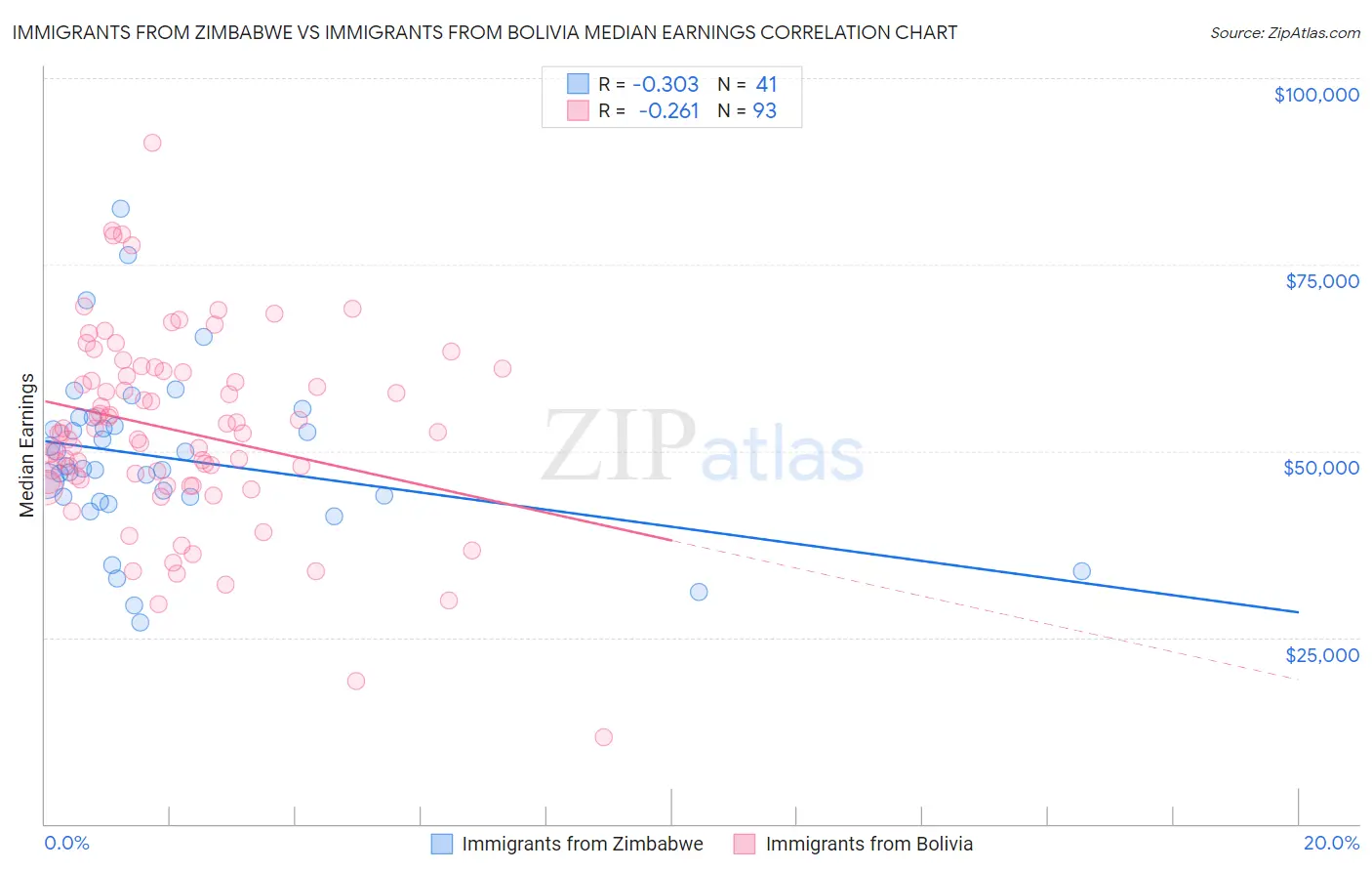 Immigrants from Zimbabwe vs Immigrants from Bolivia Median Earnings