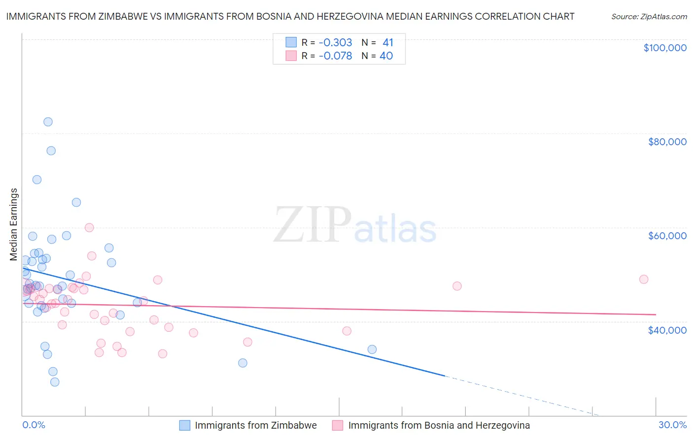Immigrants from Zimbabwe vs Immigrants from Bosnia and Herzegovina Median Earnings