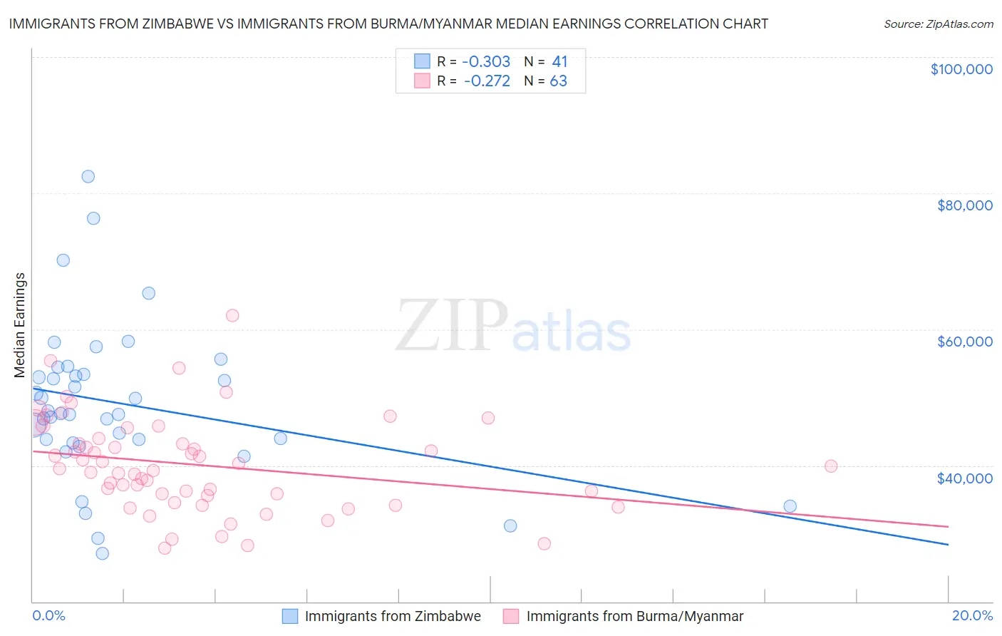 Immigrants from Zimbabwe vs Immigrants from Burma/Myanmar Median Earnings