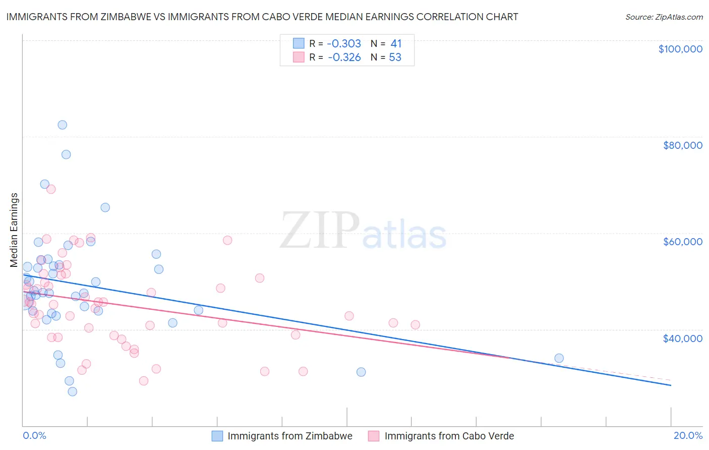 Immigrants from Zimbabwe vs Immigrants from Cabo Verde Median Earnings