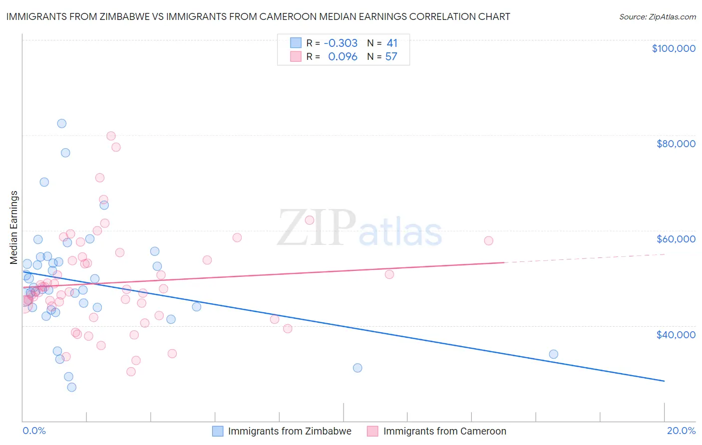 Immigrants from Zimbabwe vs Immigrants from Cameroon Median Earnings
