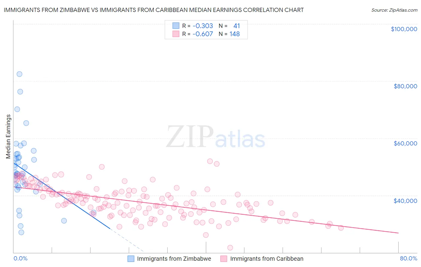 Immigrants from Zimbabwe vs Immigrants from Caribbean Median Earnings
