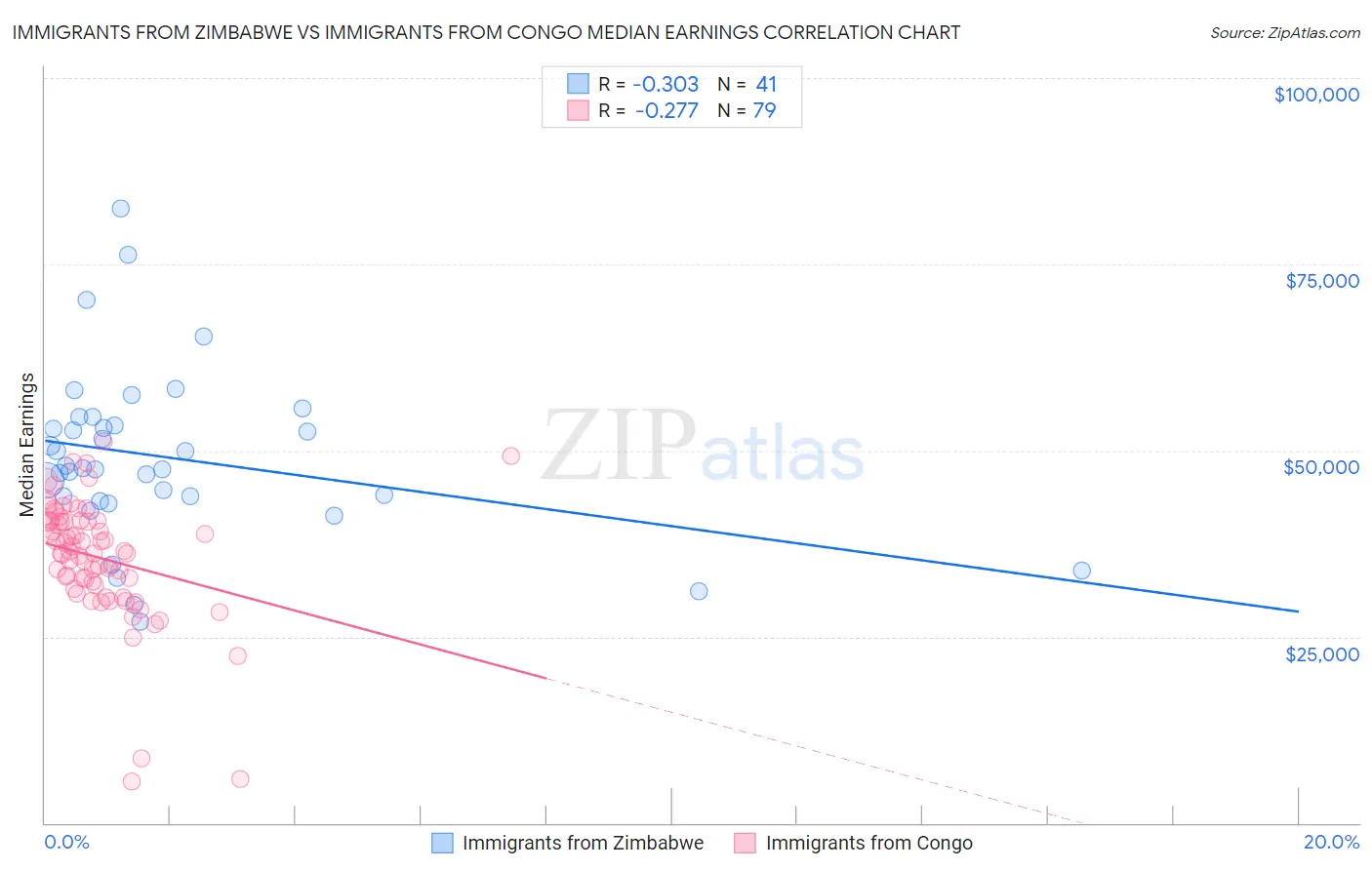 Immigrants from Zimbabwe vs Immigrants from Congo Median Earnings