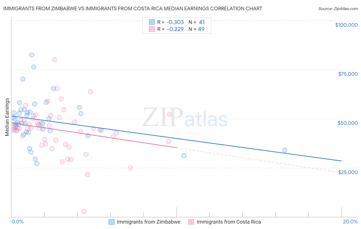 Immigrants from Zimbabwe vs Immigrants from Costa Rica Median Earnings