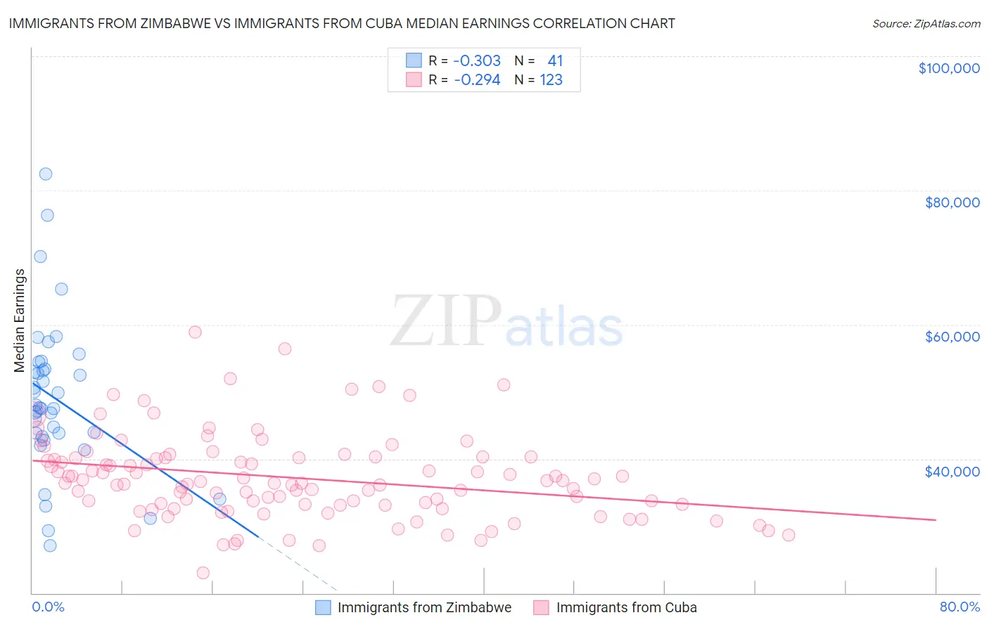 Immigrants from Zimbabwe vs Immigrants from Cuba Median Earnings