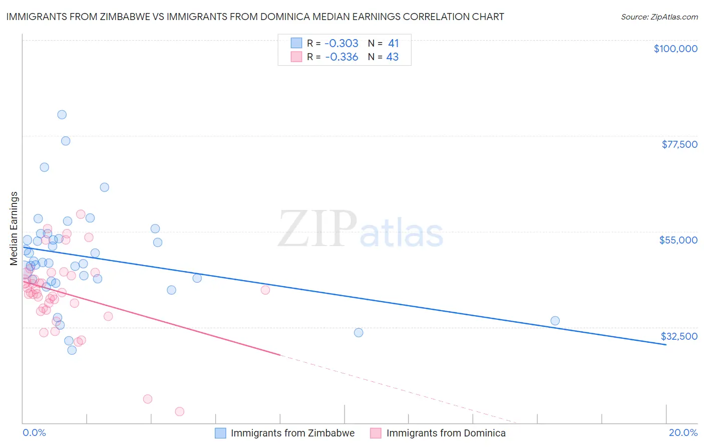 Immigrants from Zimbabwe vs Immigrants from Dominica Median Earnings