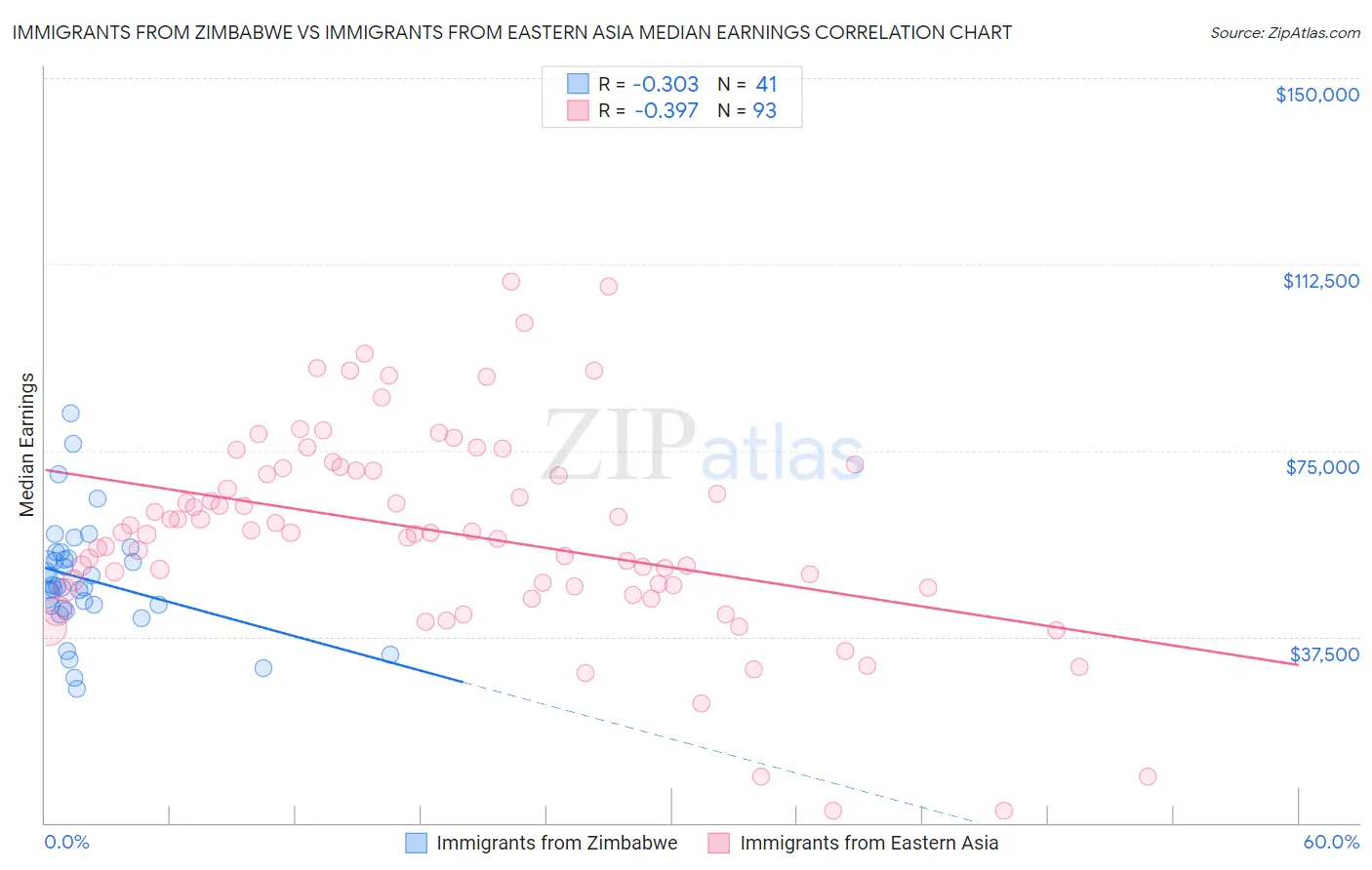Immigrants from Zimbabwe vs Immigrants from Eastern Asia Median Earnings