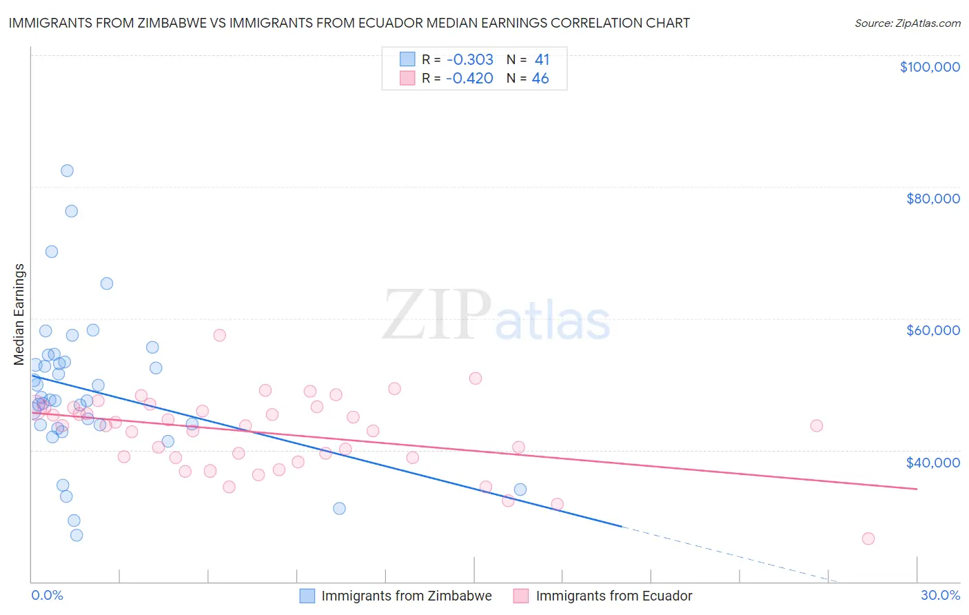 Immigrants from Zimbabwe vs Immigrants from Ecuador Median Earnings