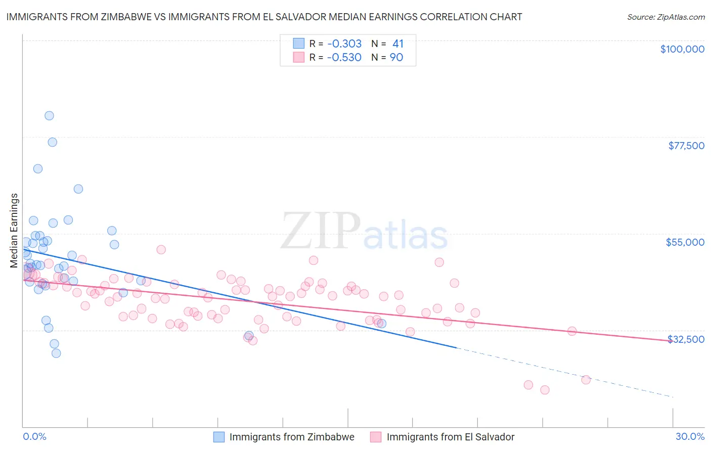 Immigrants from Zimbabwe vs Immigrants from El Salvador Median Earnings