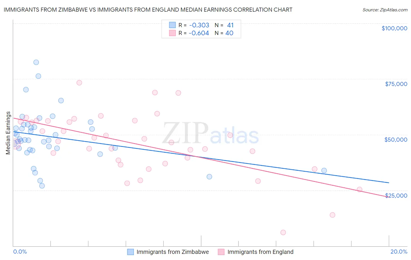 Immigrants from Zimbabwe vs Immigrants from England Median Earnings