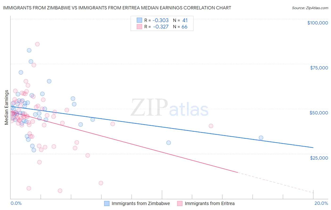 Immigrants from Zimbabwe vs Immigrants from Eritrea Median Earnings