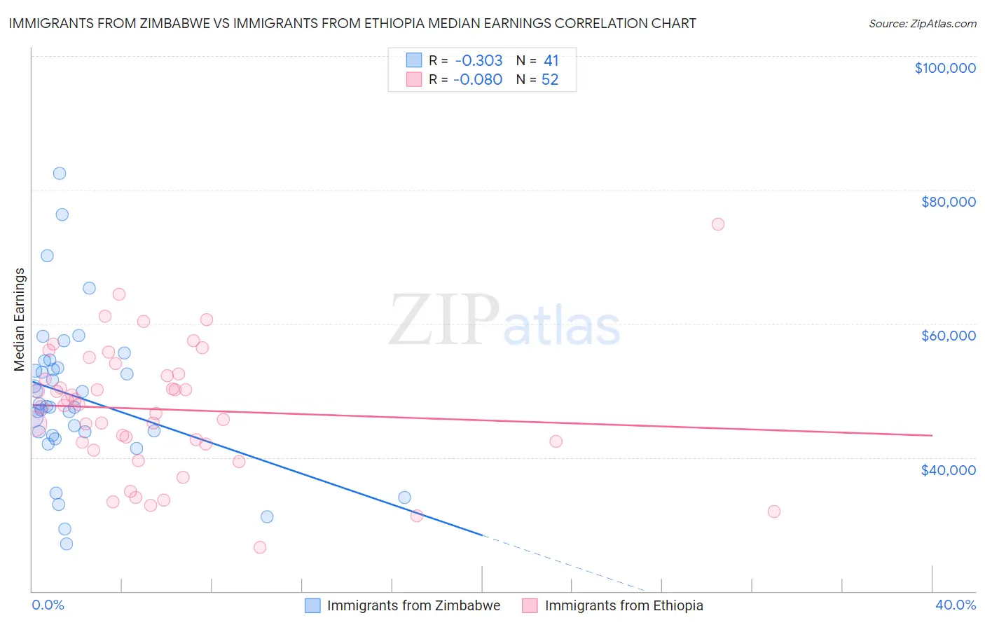 Immigrants from Zimbabwe vs Immigrants from Ethiopia Median Earnings