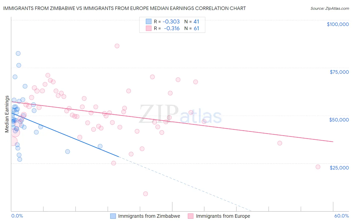 Immigrants from Zimbabwe vs Immigrants from Europe Median Earnings