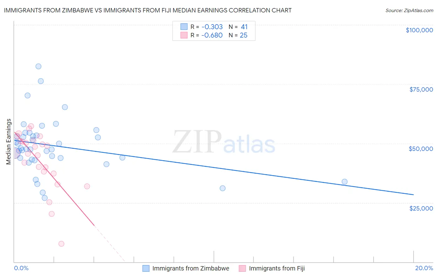 Immigrants from Zimbabwe vs Immigrants from Fiji Median Earnings