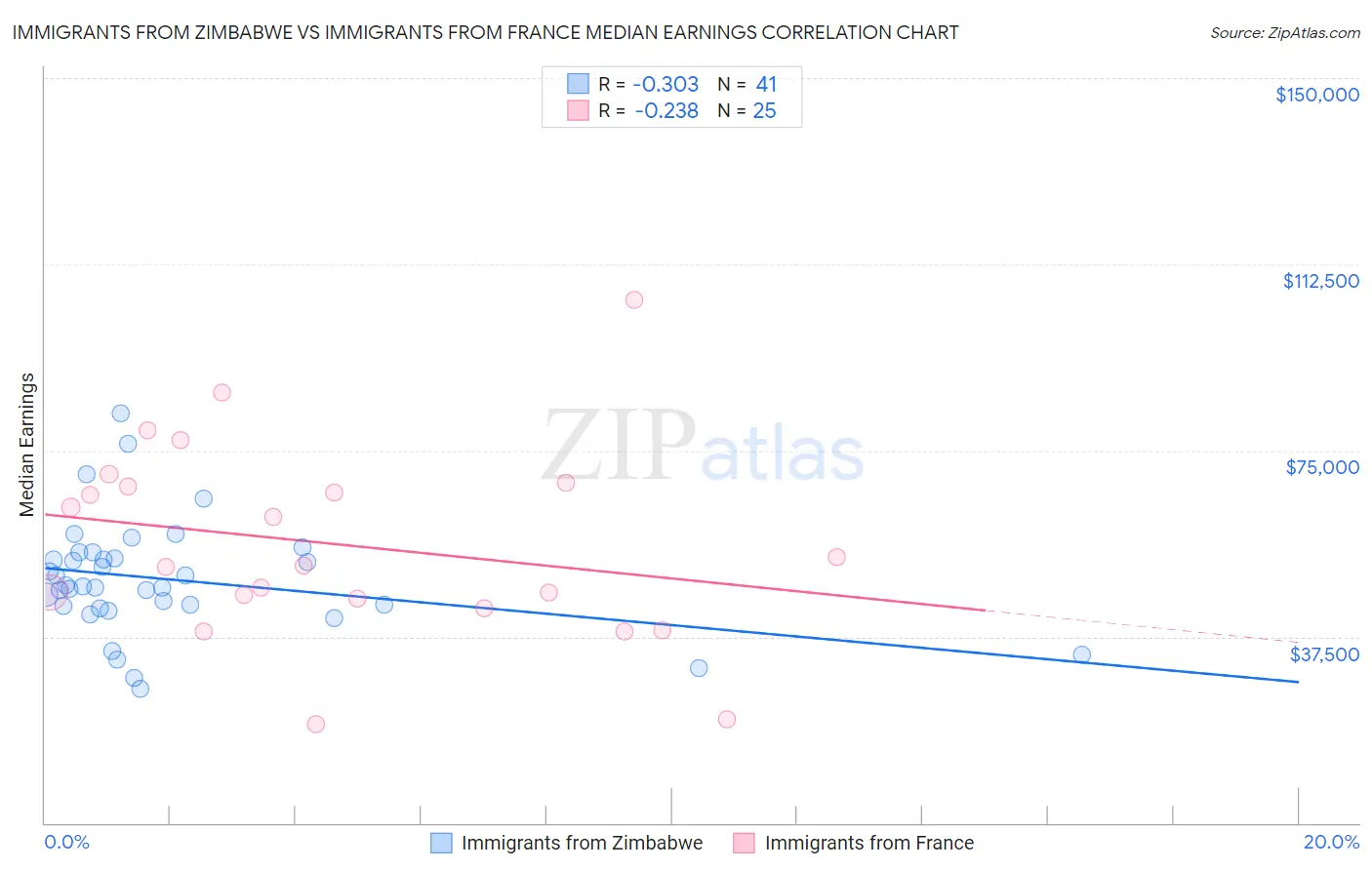 Immigrants from Zimbabwe vs Immigrants from France Median Earnings