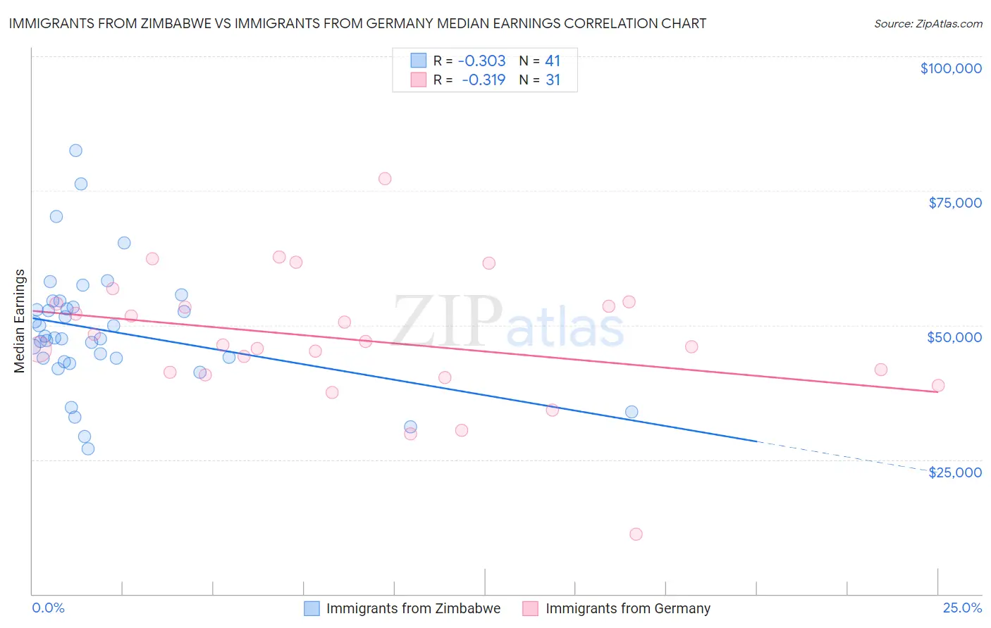 Immigrants from Zimbabwe vs Immigrants from Germany Median Earnings