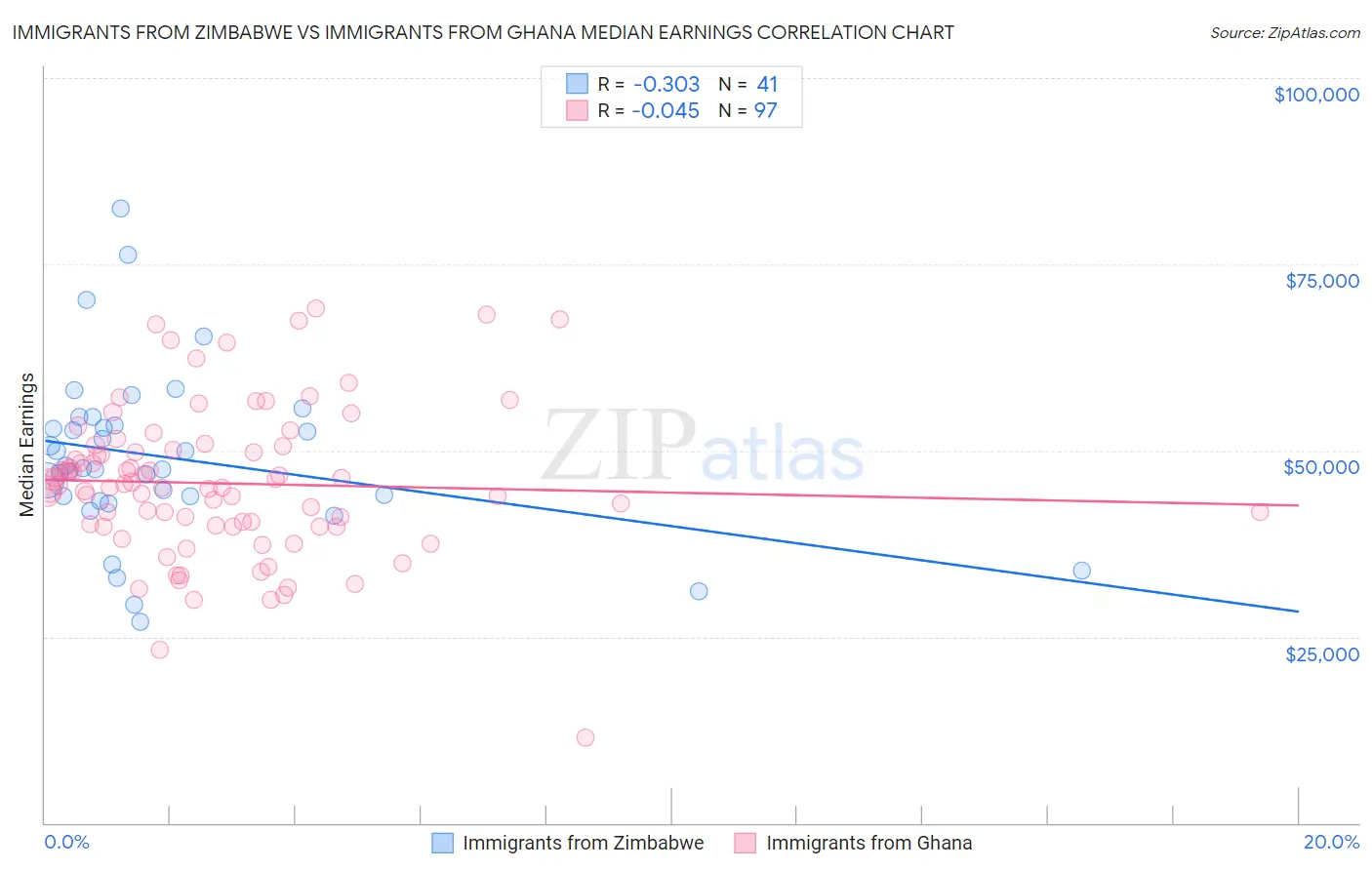 Immigrants from Zimbabwe vs Immigrants from Ghana Median Earnings