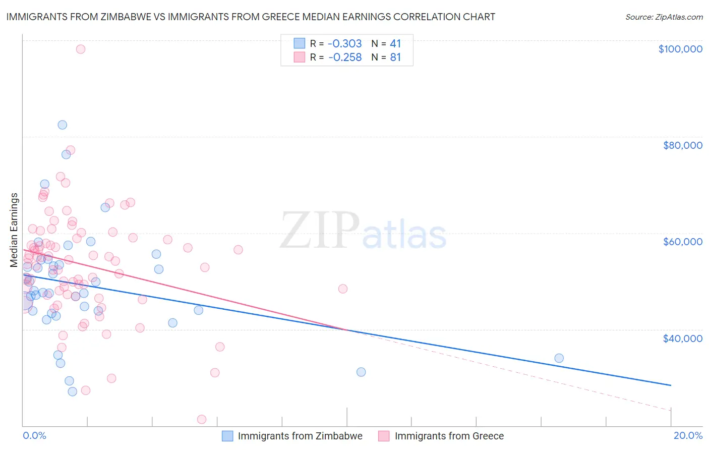 Immigrants from Zimbabwe vs Immigrants from Greece Median Earnings