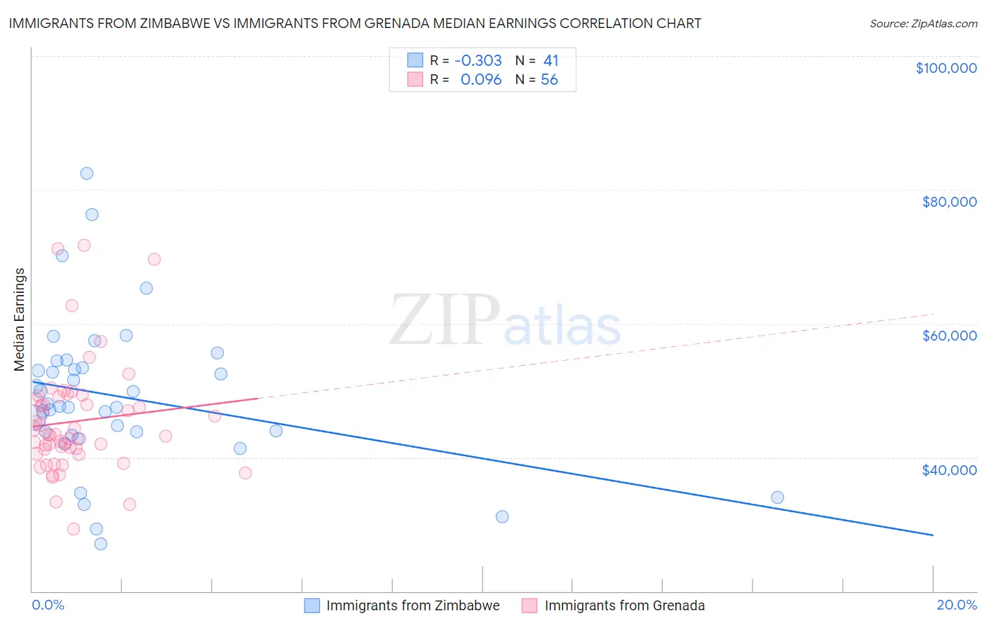 Immigrants from Zimbabwe vs Immigrants from Grenada Median Earnings