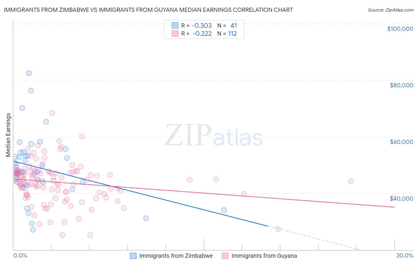 Immigrants from Zimbabwe vs Immigrants from Guyana Median Earnings