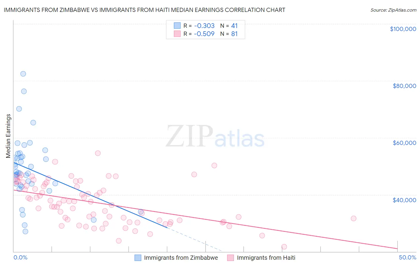 Immigrants from Zimbabwe vs Immigrants from Haiti Median Earnings