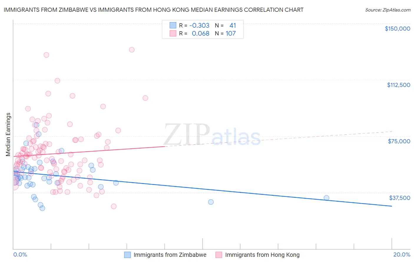 Immigrants from Zimbabwe vs Immigrants from Hong Kong Median Earnings