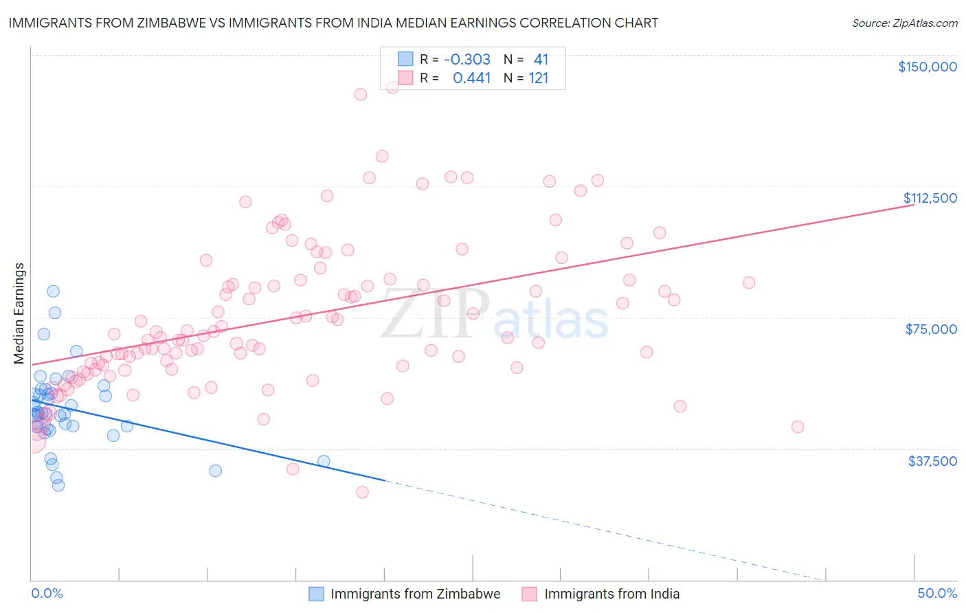 Immigrants from Zimbabwe vs Immigrants from India Median Earnings