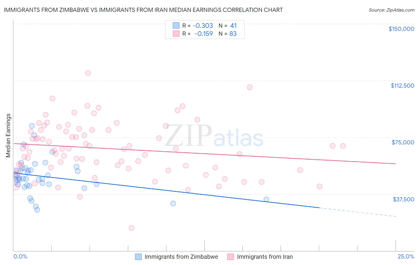 Immigrants from Zimbabwe vs Immigrants from Iran Median Earnings
