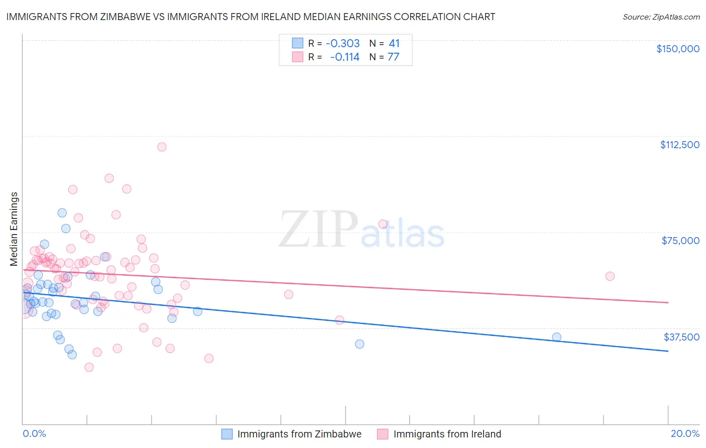 Immigrants from Zimbabwe vs Immigrants from Ireland Median Earnings