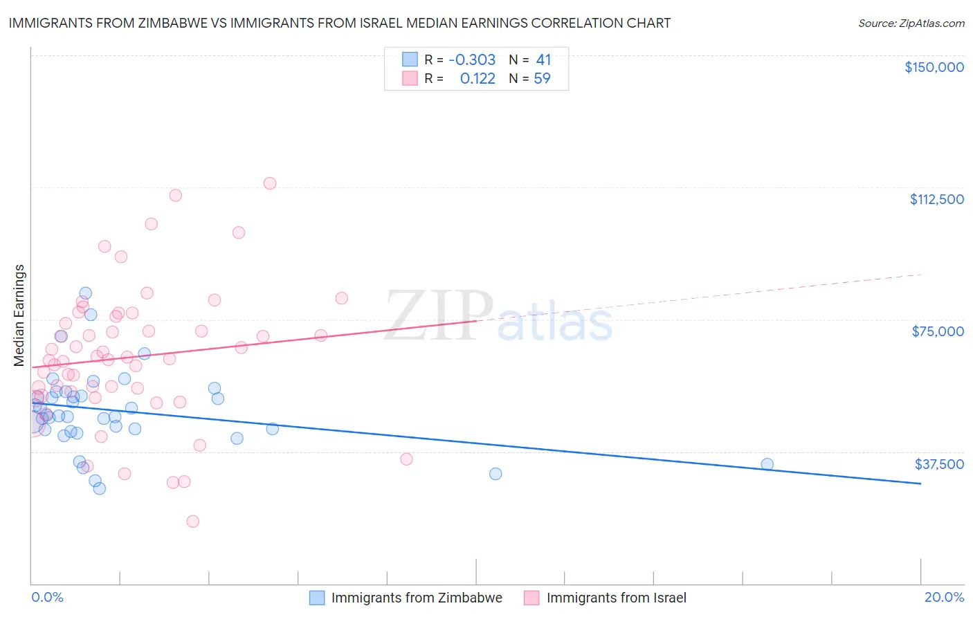 Immigrants from Zimbabwe vs Immigrants from Israel Median Earnings