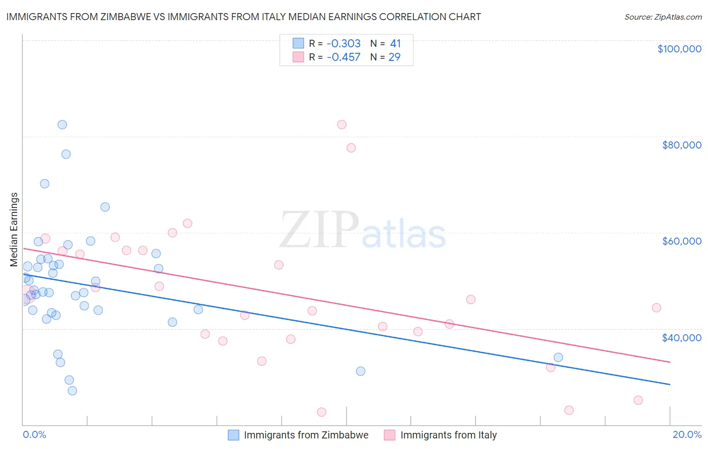 Immigrants from Zimbabwe vs Immigrants from Italy Median Earnings