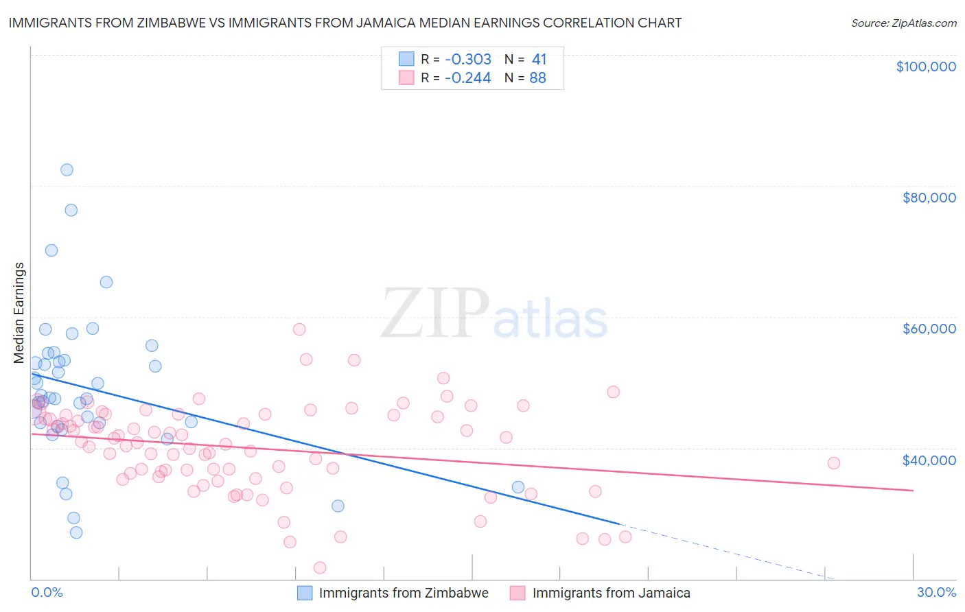 Immigrants from Zimbabwe vs Immigrants from Jamaica Median Earnings