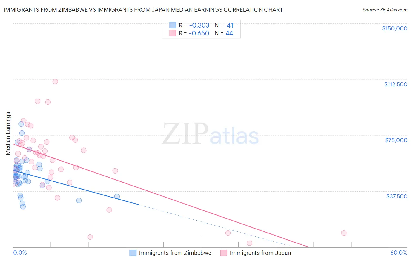 Immigrants from Zimbabwe vs Immigrants from Japan Median Earnings