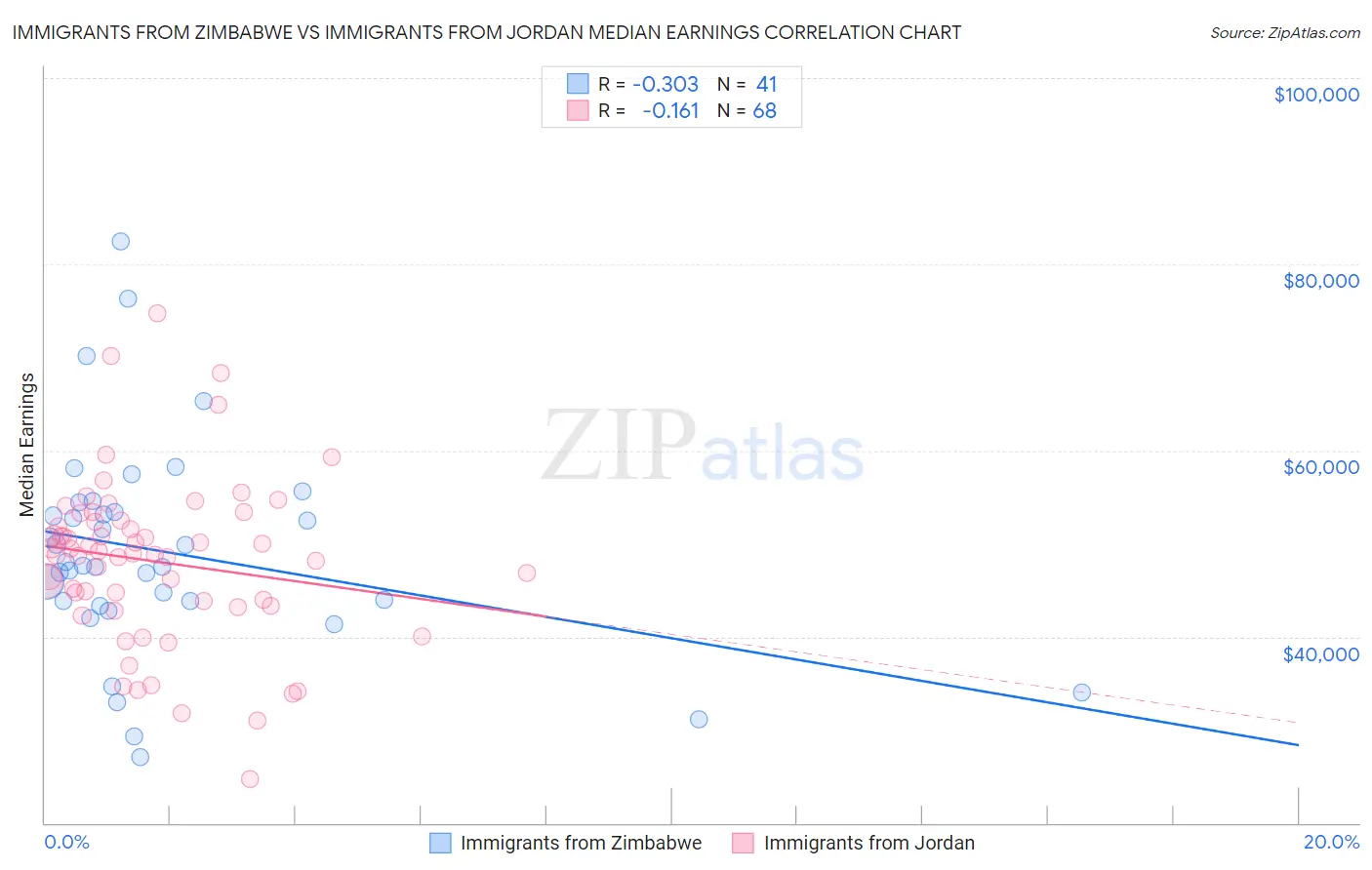 Immigrants from Zimbabwe vs Immigrants from Jordan Median Earnings