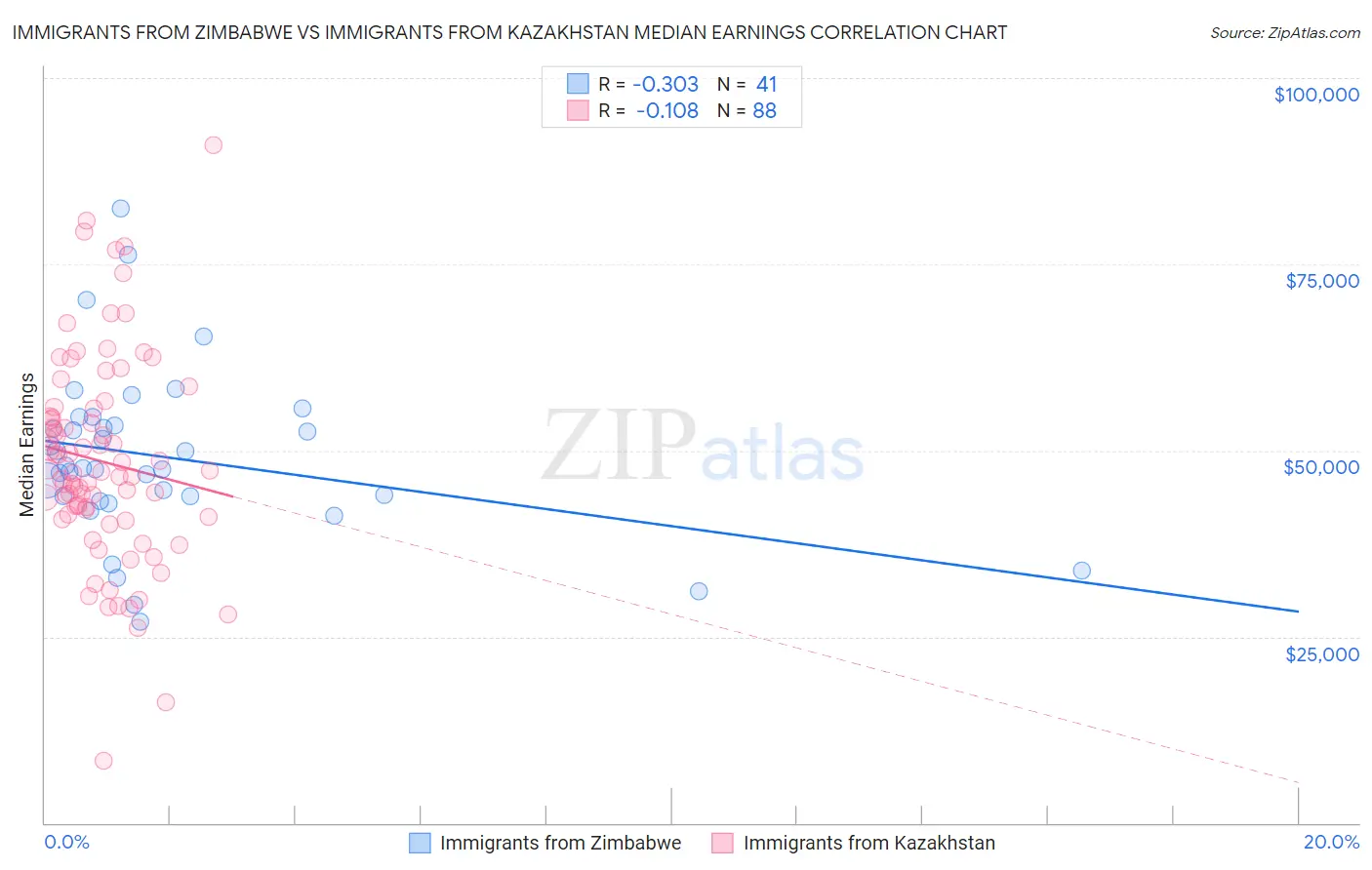 Immigrants from Zimbabwe vs Immigrants from Kazakhstan Median Earnings