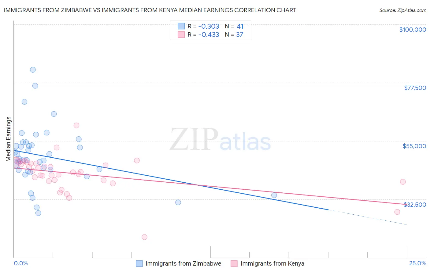 Immigrants from Zimbabwe vs Immigrants from Kenya Median Earnings