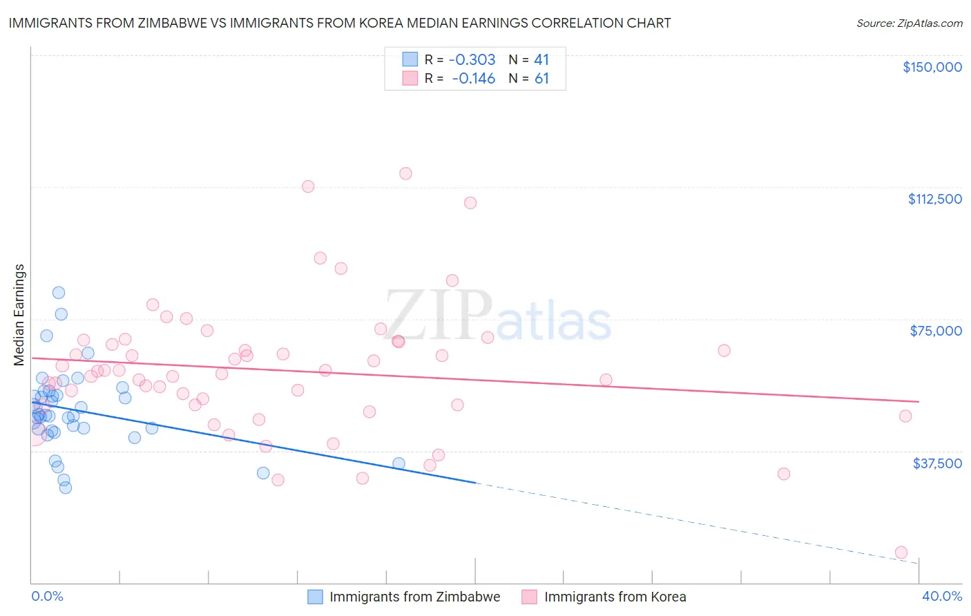 Immigrants from Zimbabwe vs Immigrants from Korea Median Earnings