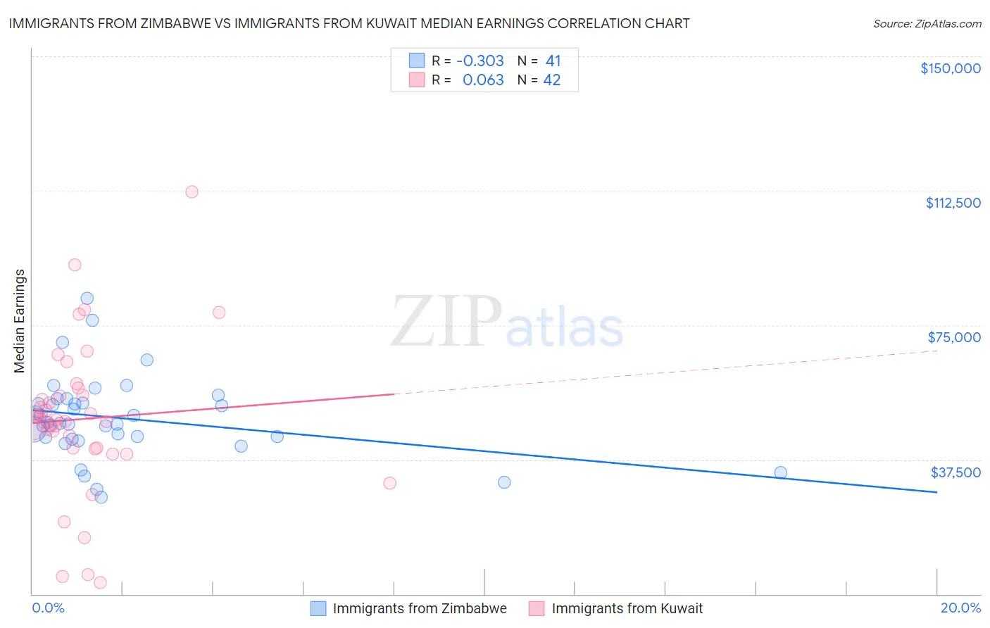 Immigrants from Zimbabwe vs Immigrants from Kuwait Median Earnings