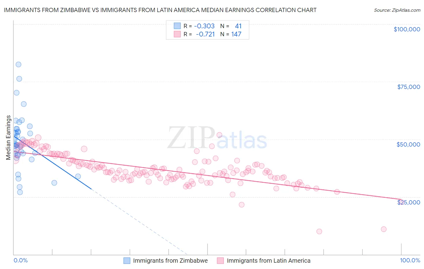 Immigrants from Zimbabwe vs Immigrants from Latin America Median Earnings