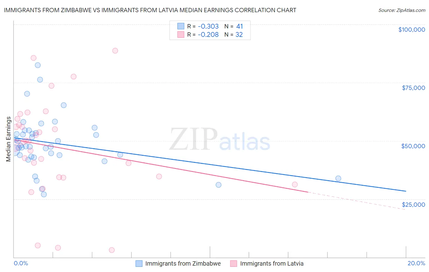 Immigrants from Zimbabwe vs Immigrants from Latvia Median Earnings
