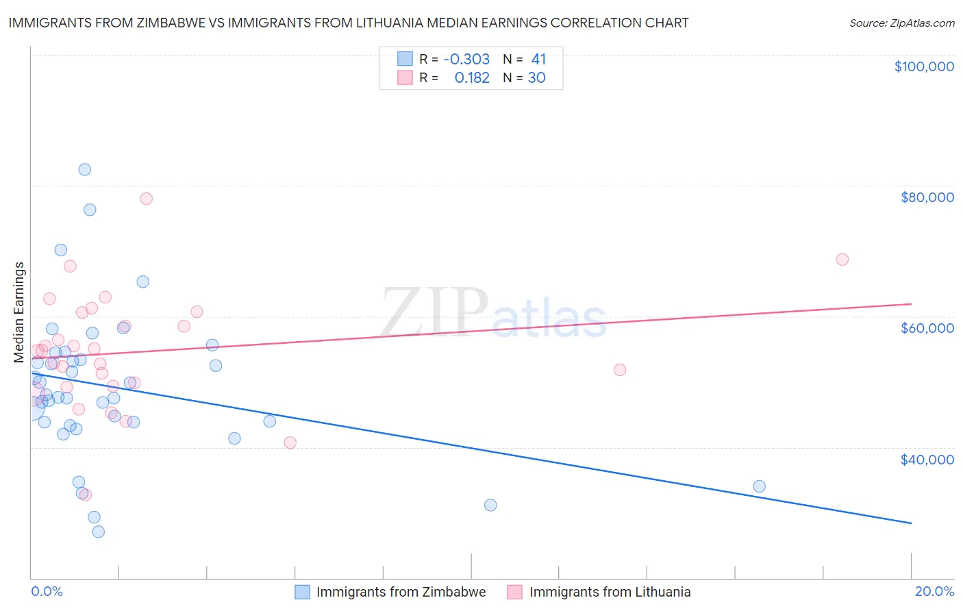 Immigrants from Zimbabwe vs Immigrants from Lithuania Median Earnings